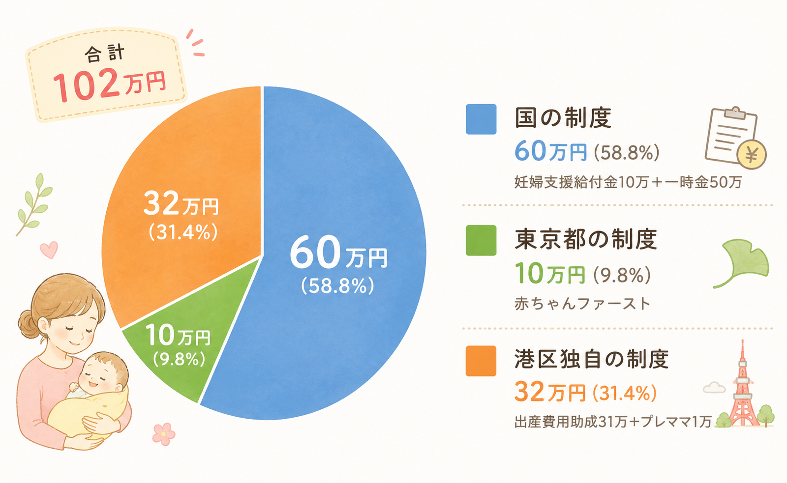 港区の受給金額合計
