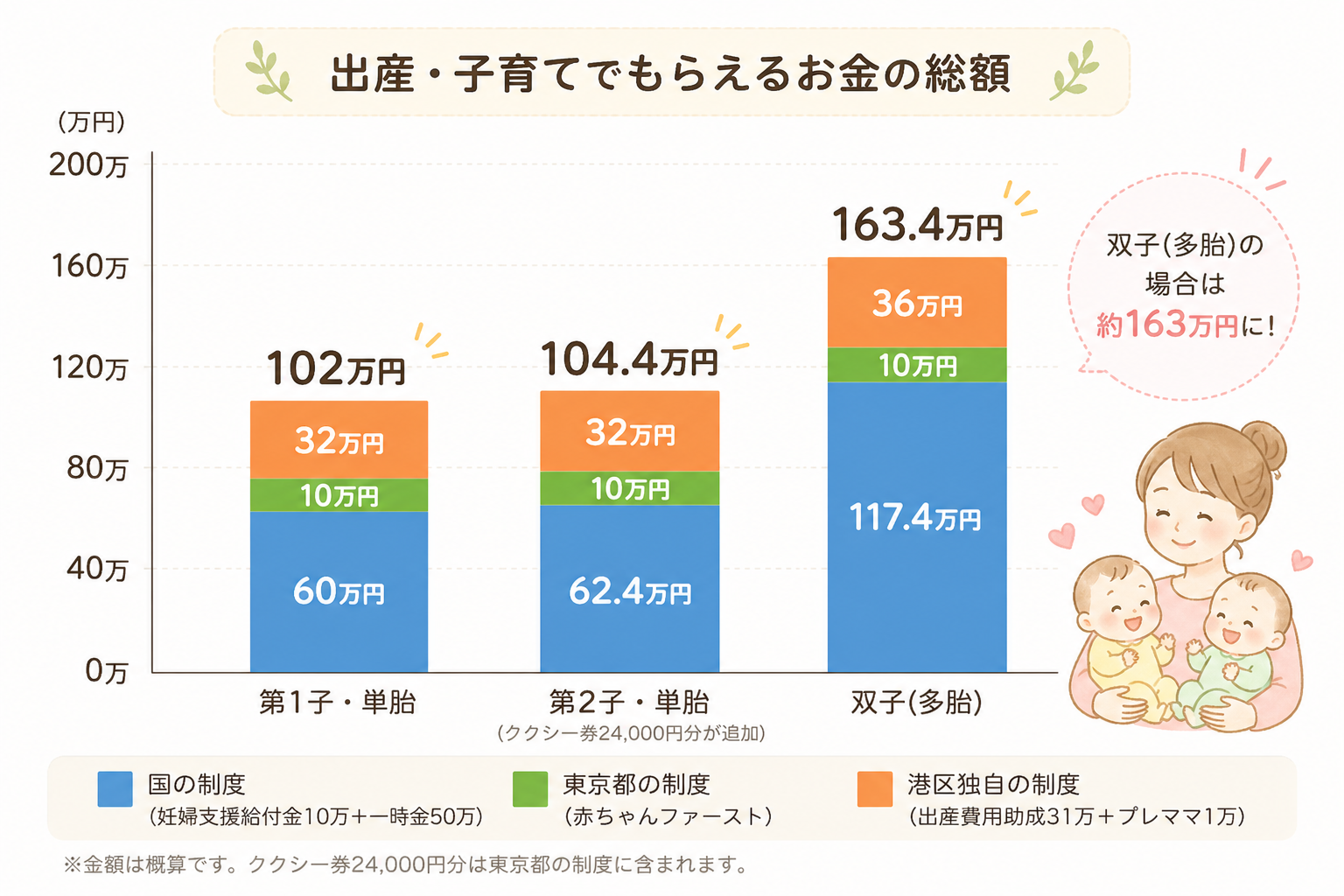 子供の数に応じた受給金額