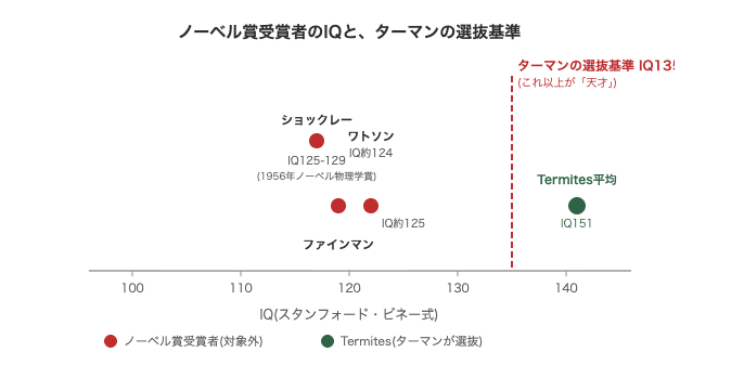 科学者のIQ