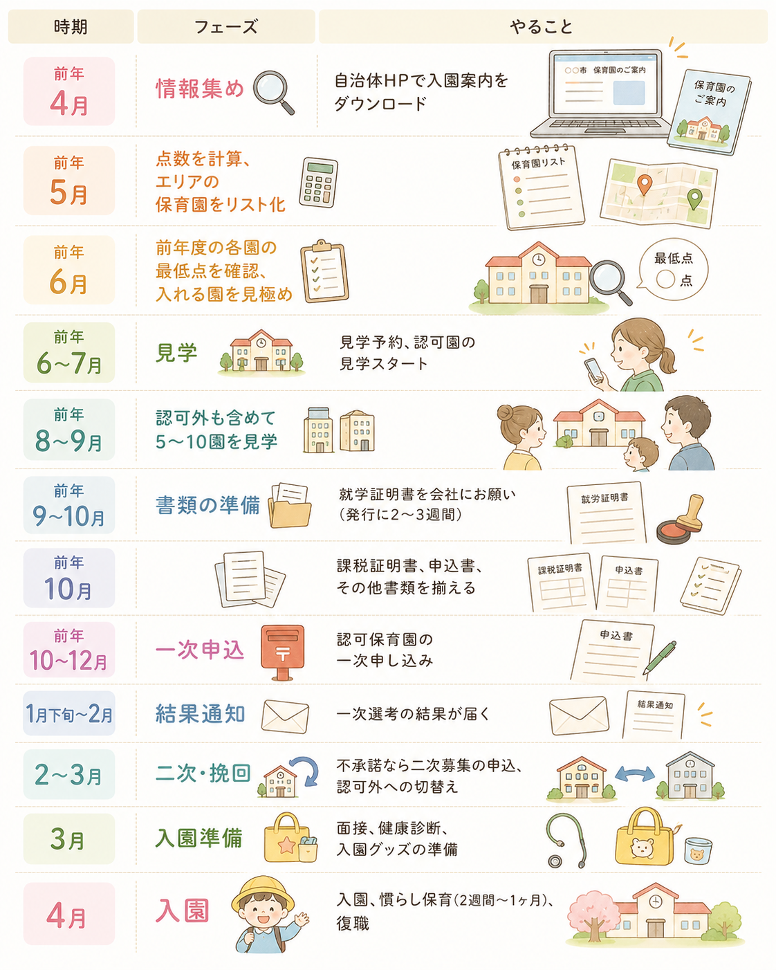 保活のスケジュール