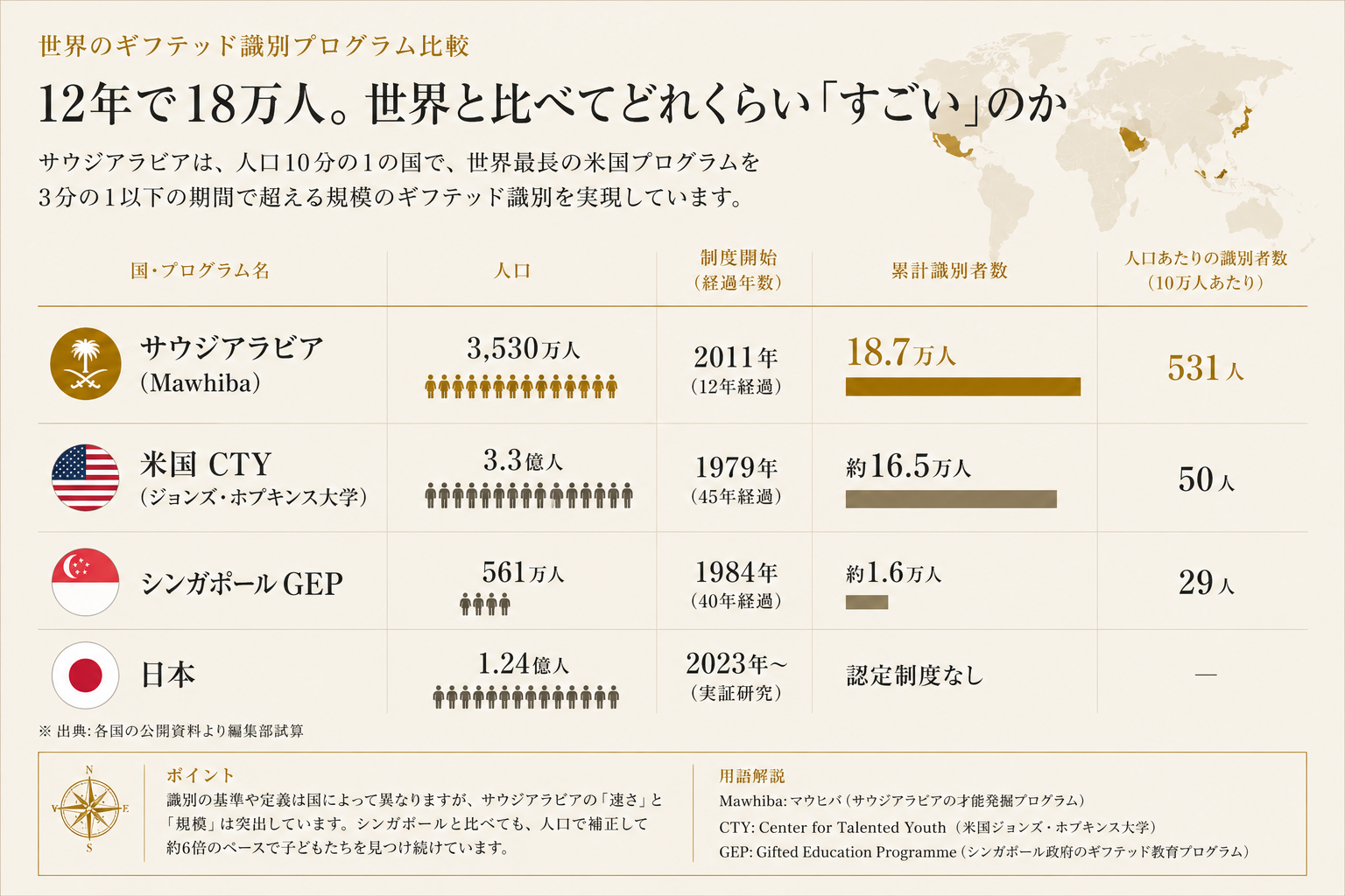 ギフテッドの世界比較