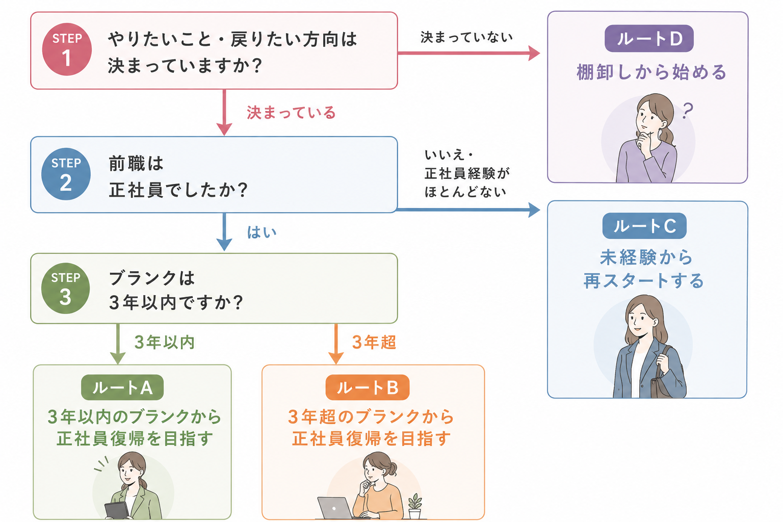 状況別