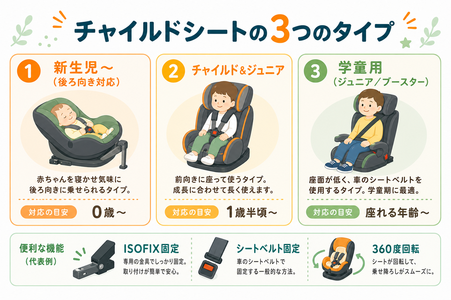 チャイルドシートのタイプと構造の図解