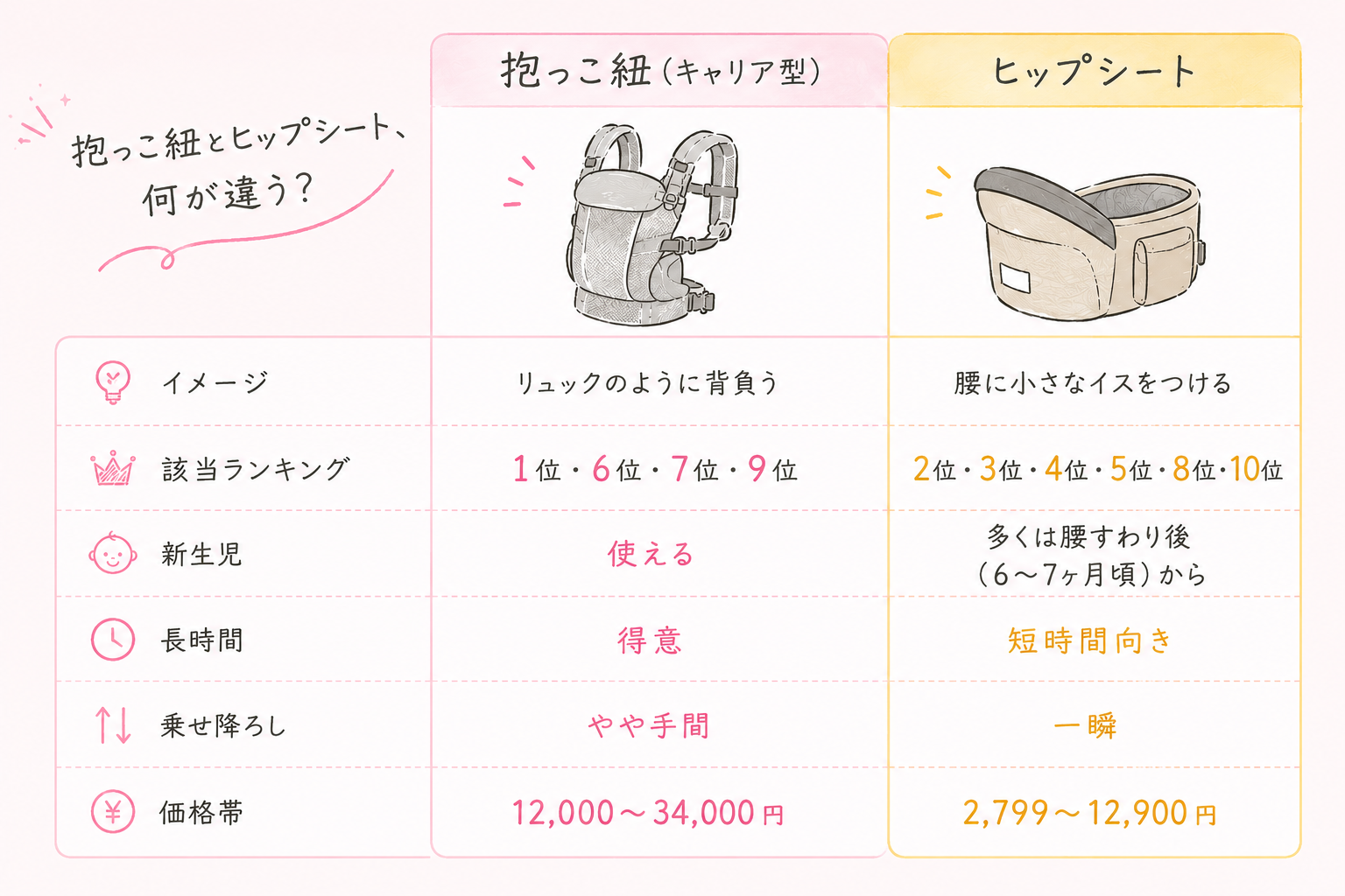 抱っこ紐とヒップシート比較