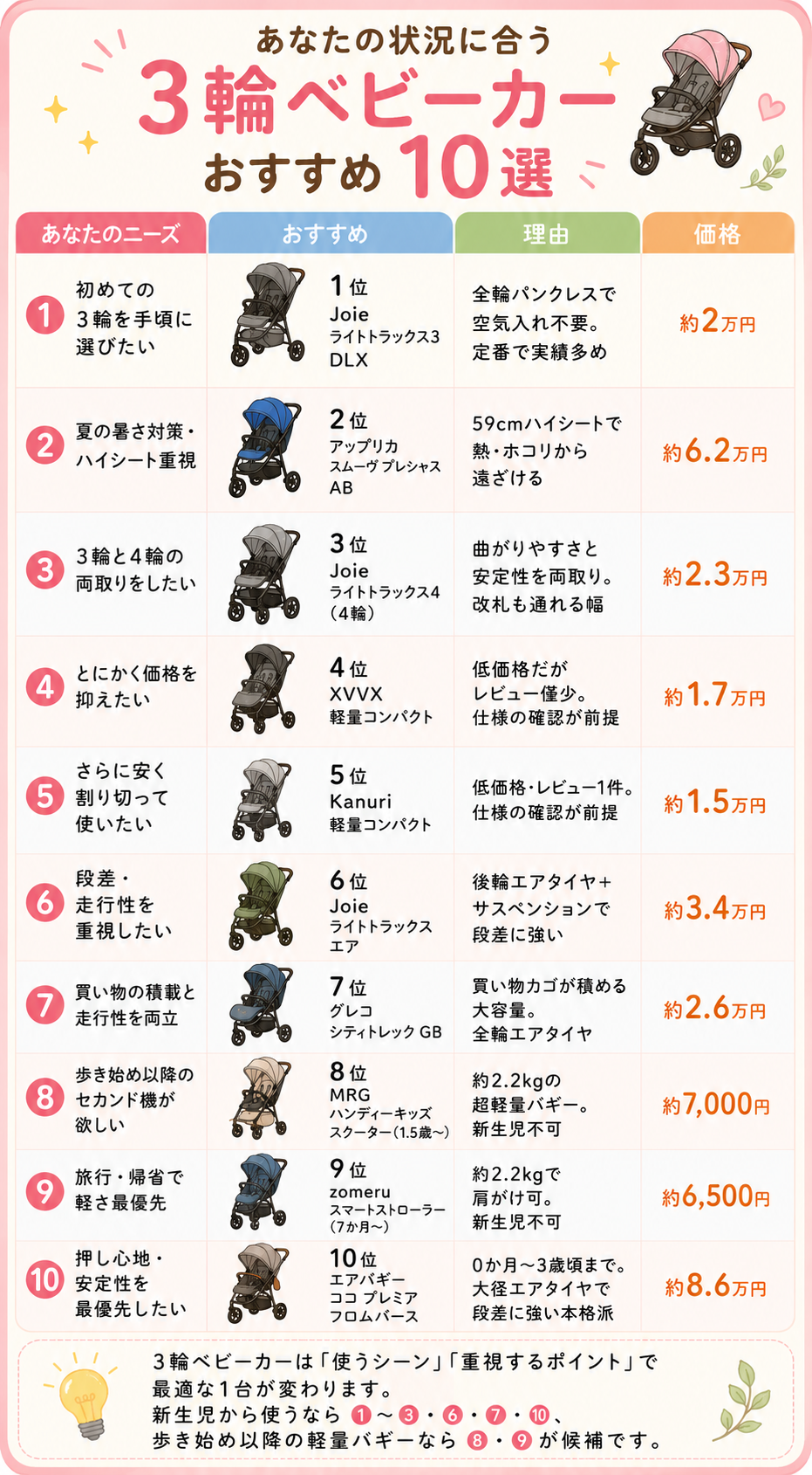 あなたの状況に合う 3輪ベビーカー おすすめ10選
