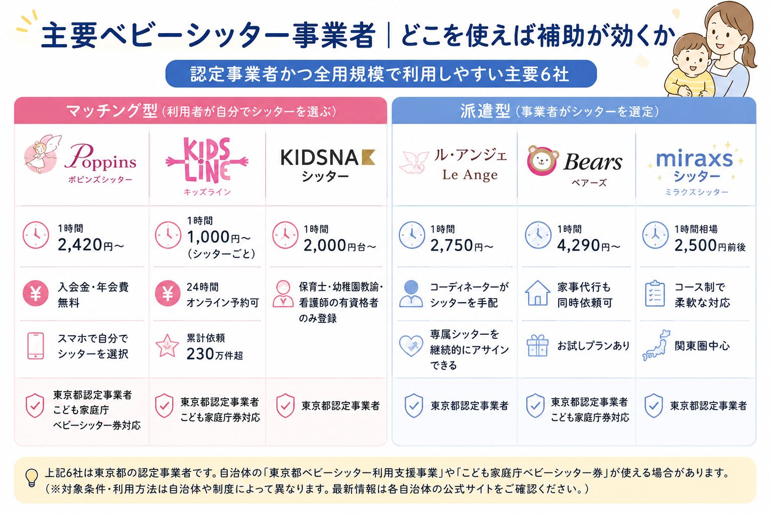 主要ベビーシッター事業者｜どこを使えば補助が効くか