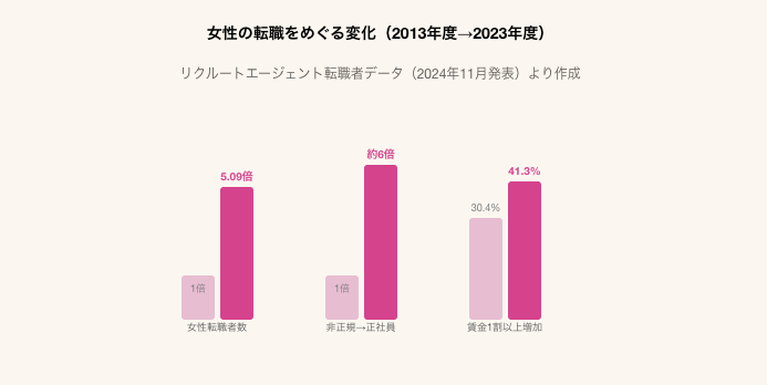 女性の転職をめぐる変化（2013年度→2023年度）
