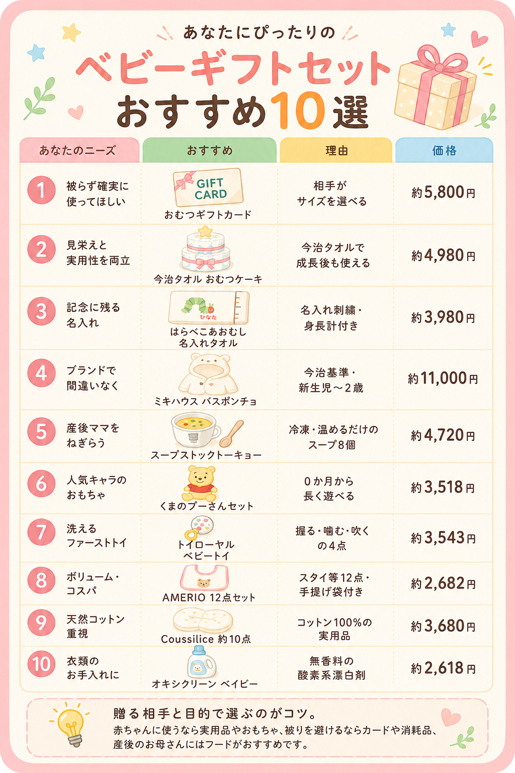 ベビーギフトセットおすすめ10選を、あなたのニーズ・おすすめ商品・理由・価格の4項目で一覧にした早見表