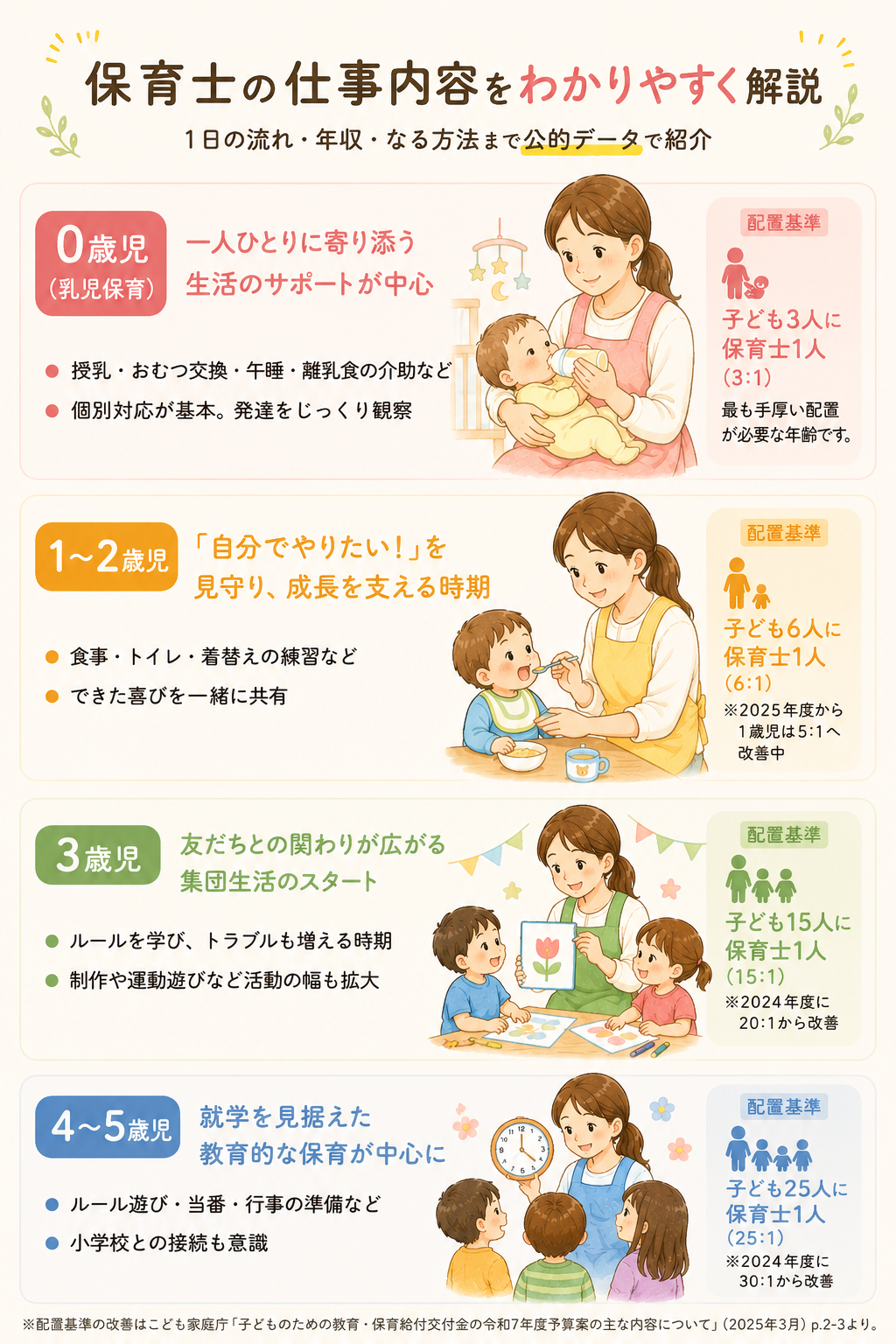 年齢別