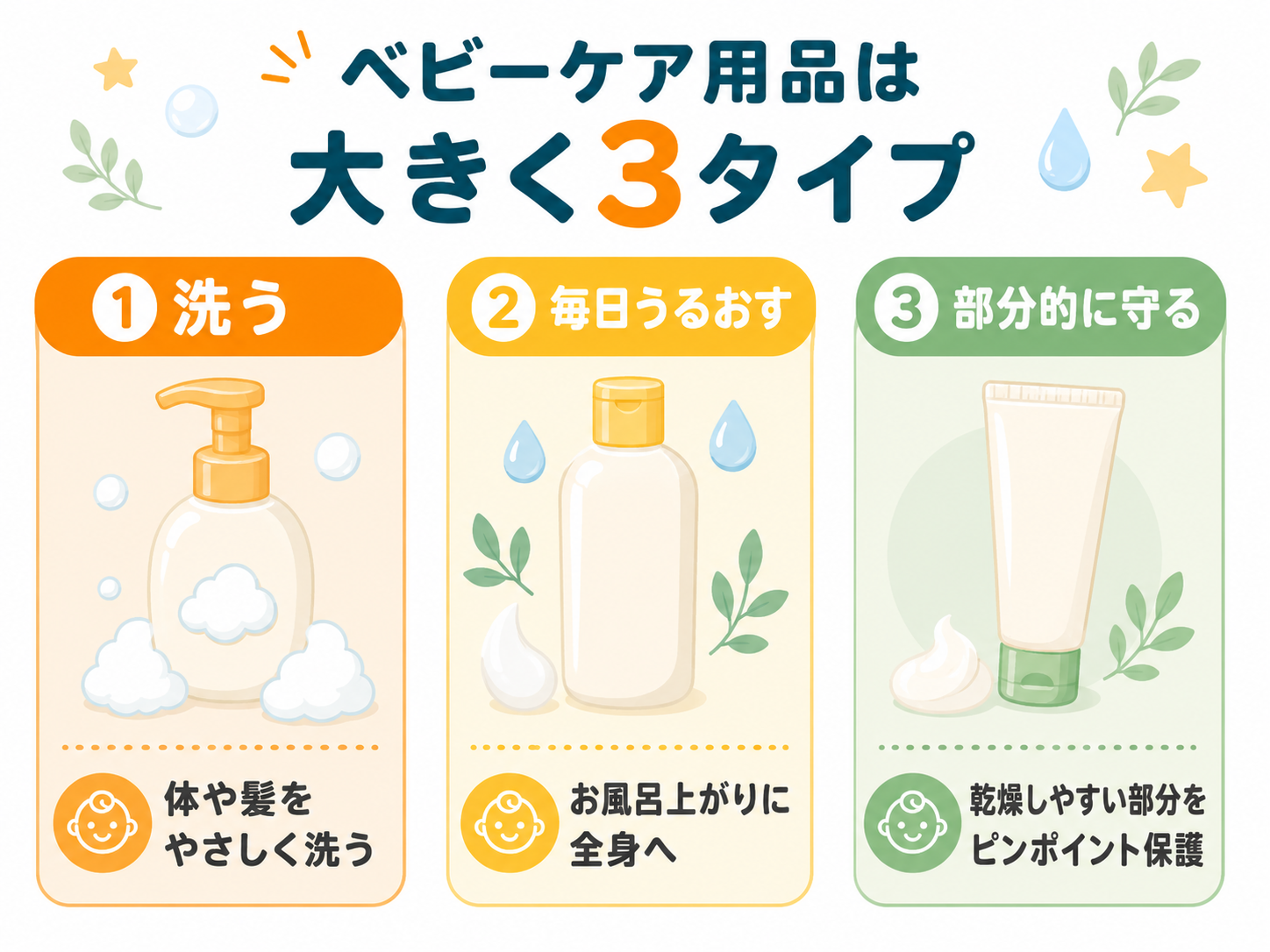 ベビーケア用品の3タイプ図解
