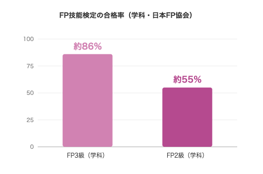 難易度