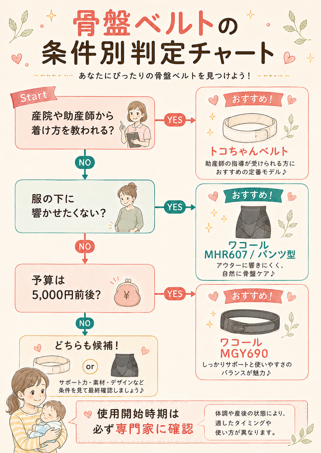 骨盤ベルトの条件別判定チャート