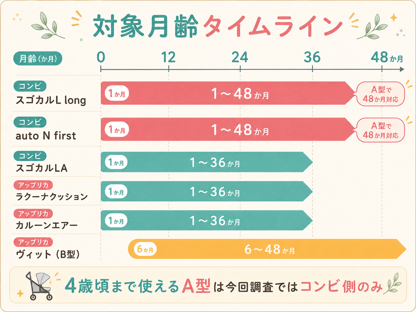 コンビとアップリカの対象月齢タイムライン