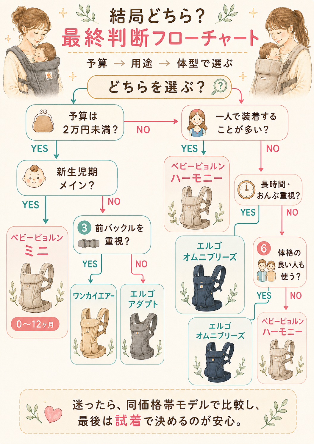 エルゴとベビービョルンの最終判断フローチャート
