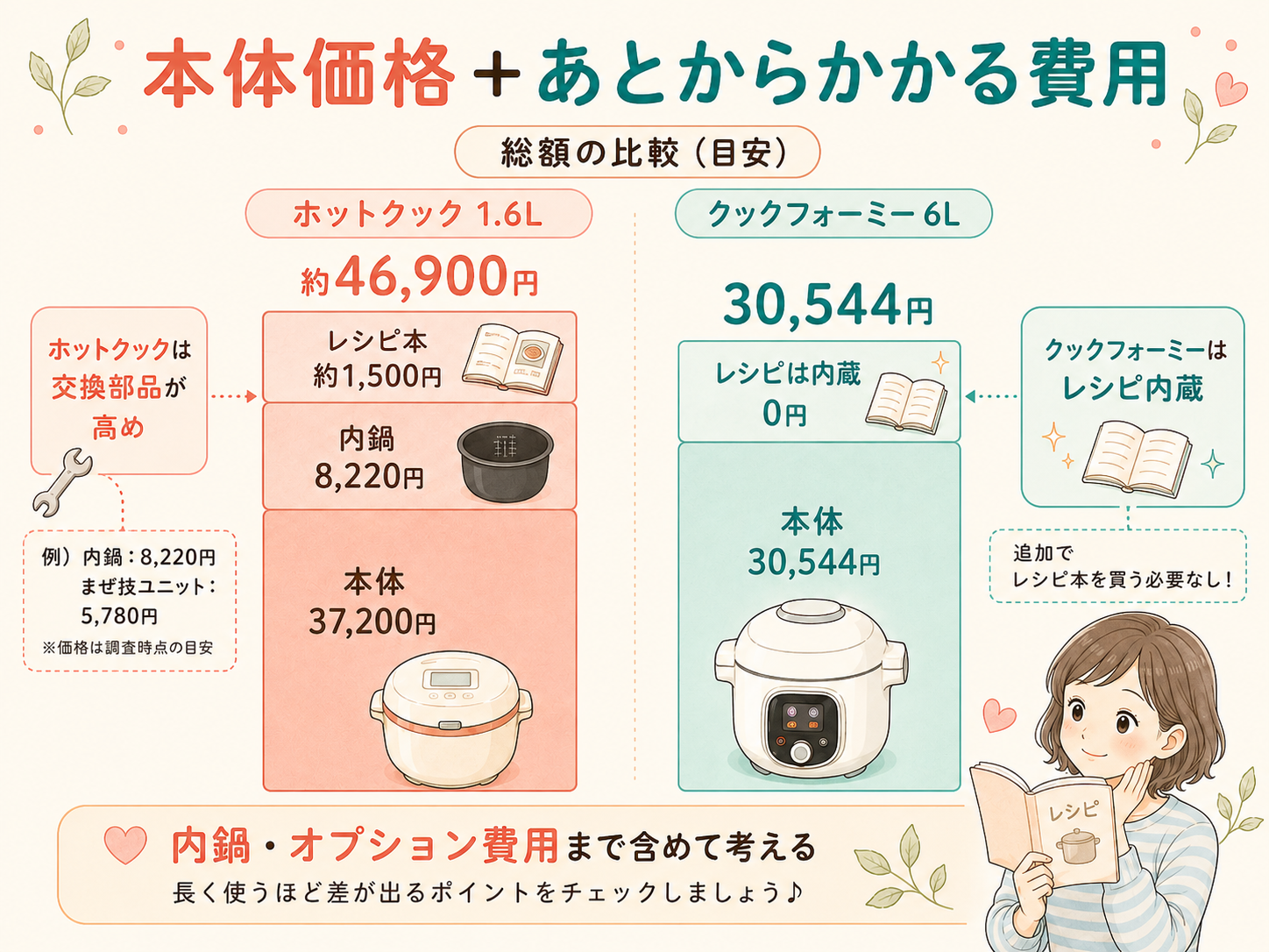 自動調理鍋の本体価格とあとからかかる費用