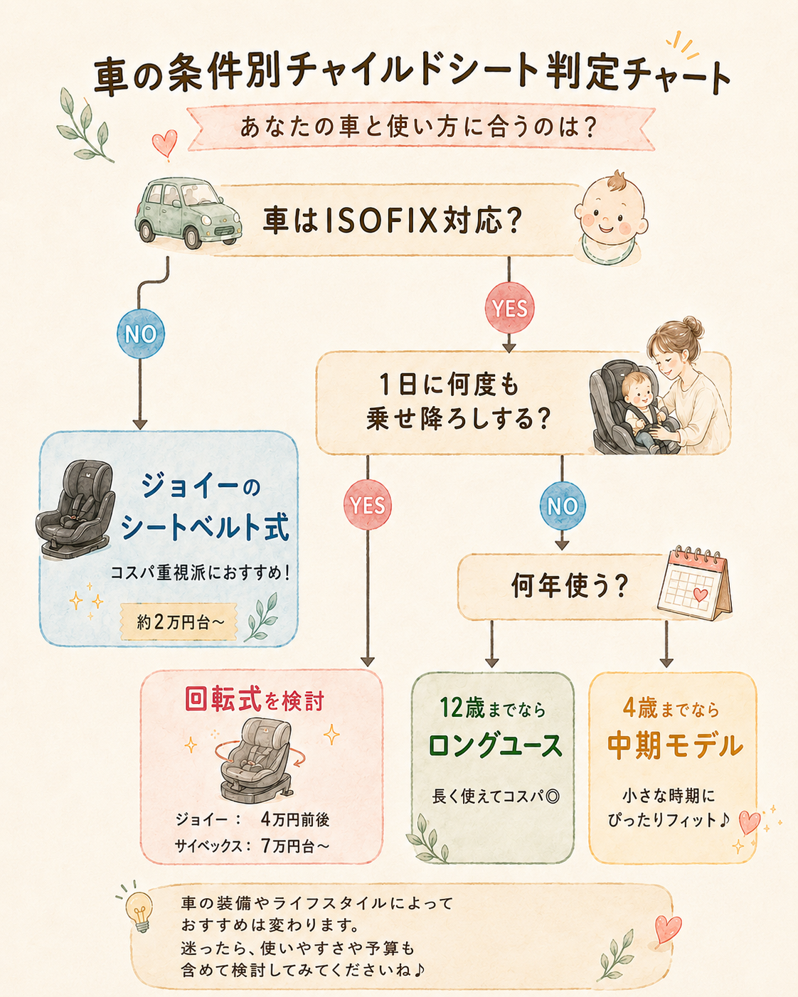 車の条件別チャイルドシート判定チャート