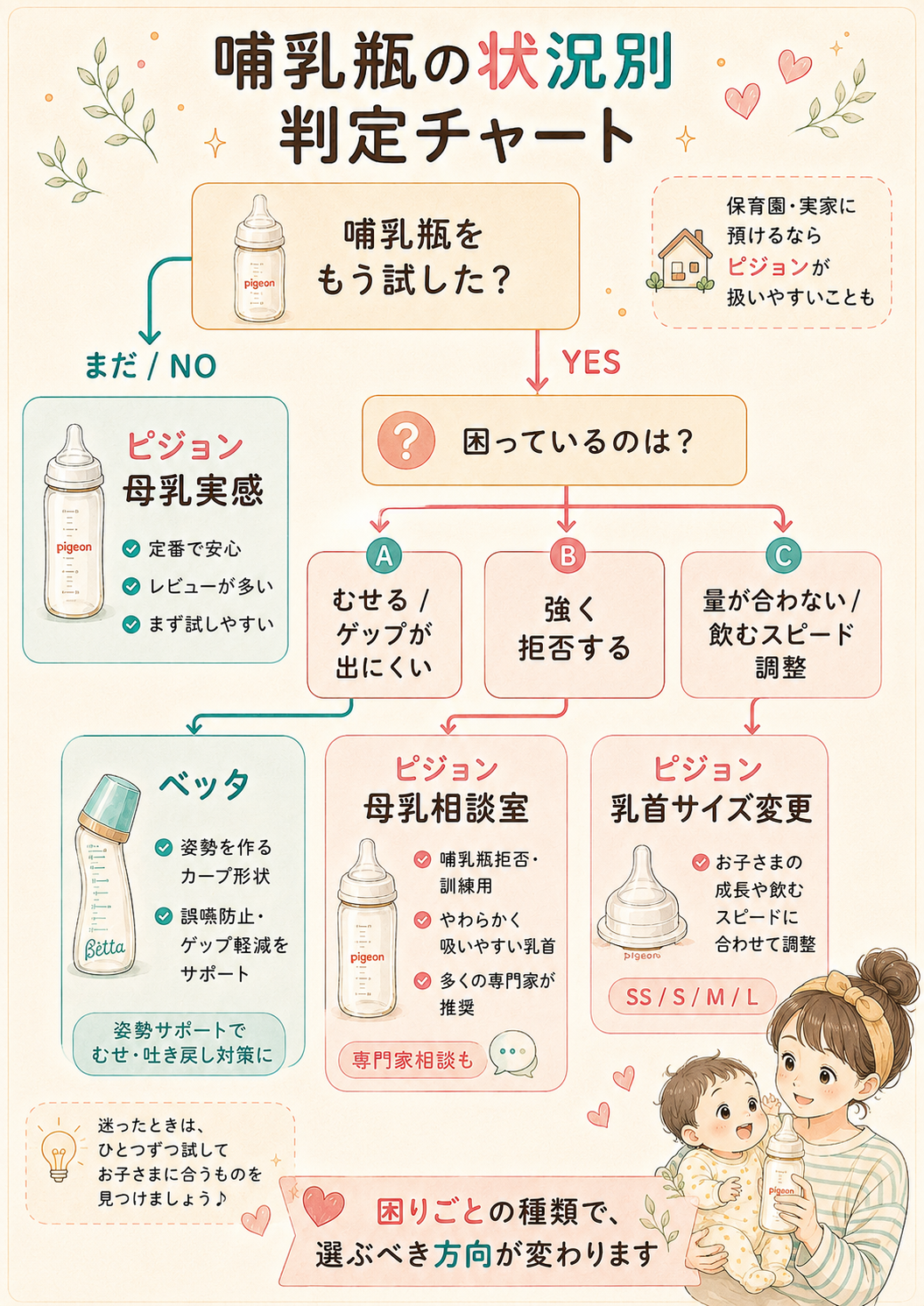 哺乳瓶の状況別判定チャート