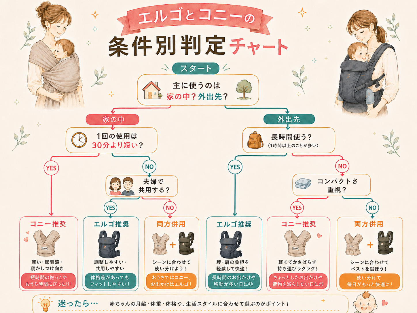 エルゴとコニーの条件別判定チャート