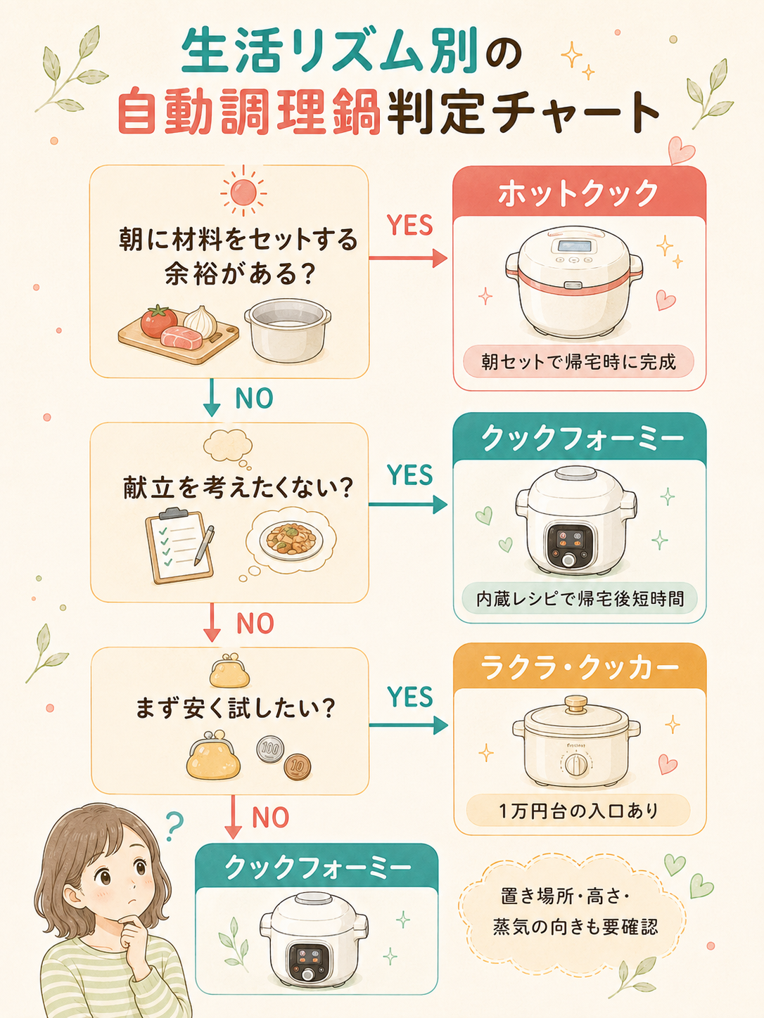生活リズム別の自動調理鍋判定チャート