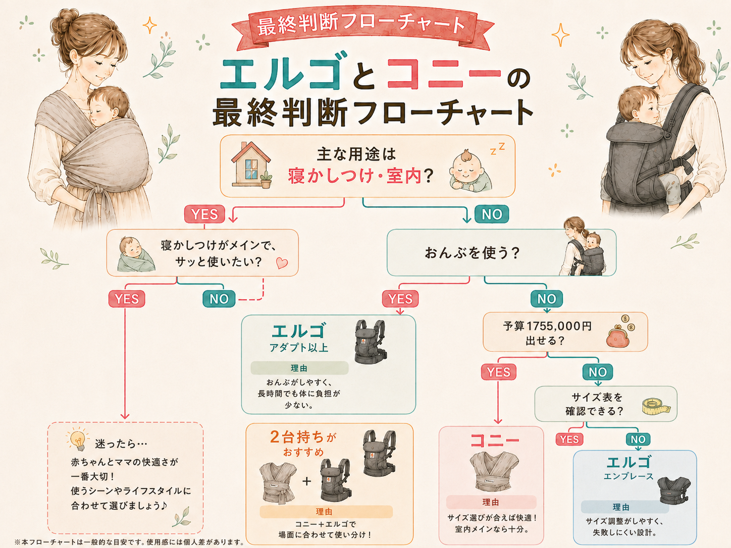 エルゴとコニーの最終判断フローチャート