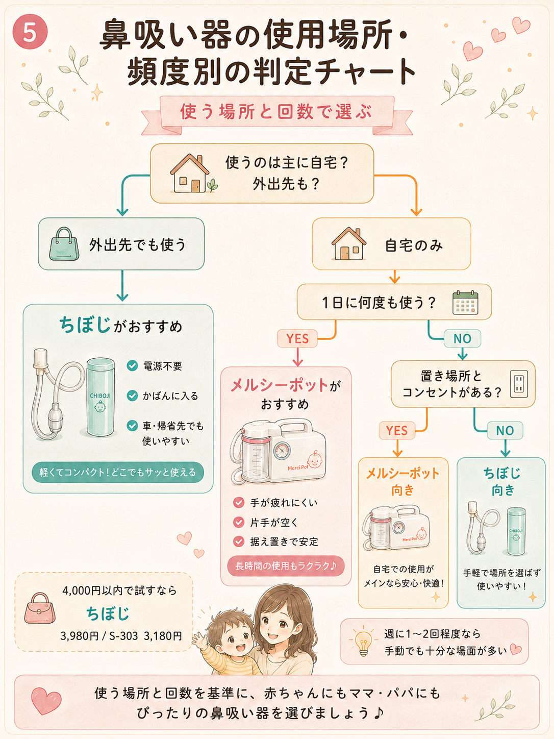 鼻吸い器の使用場所・頻度別の判定チャート