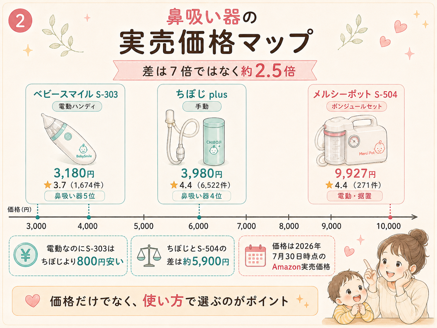 鼻吸い器の実売価格の比較マップ