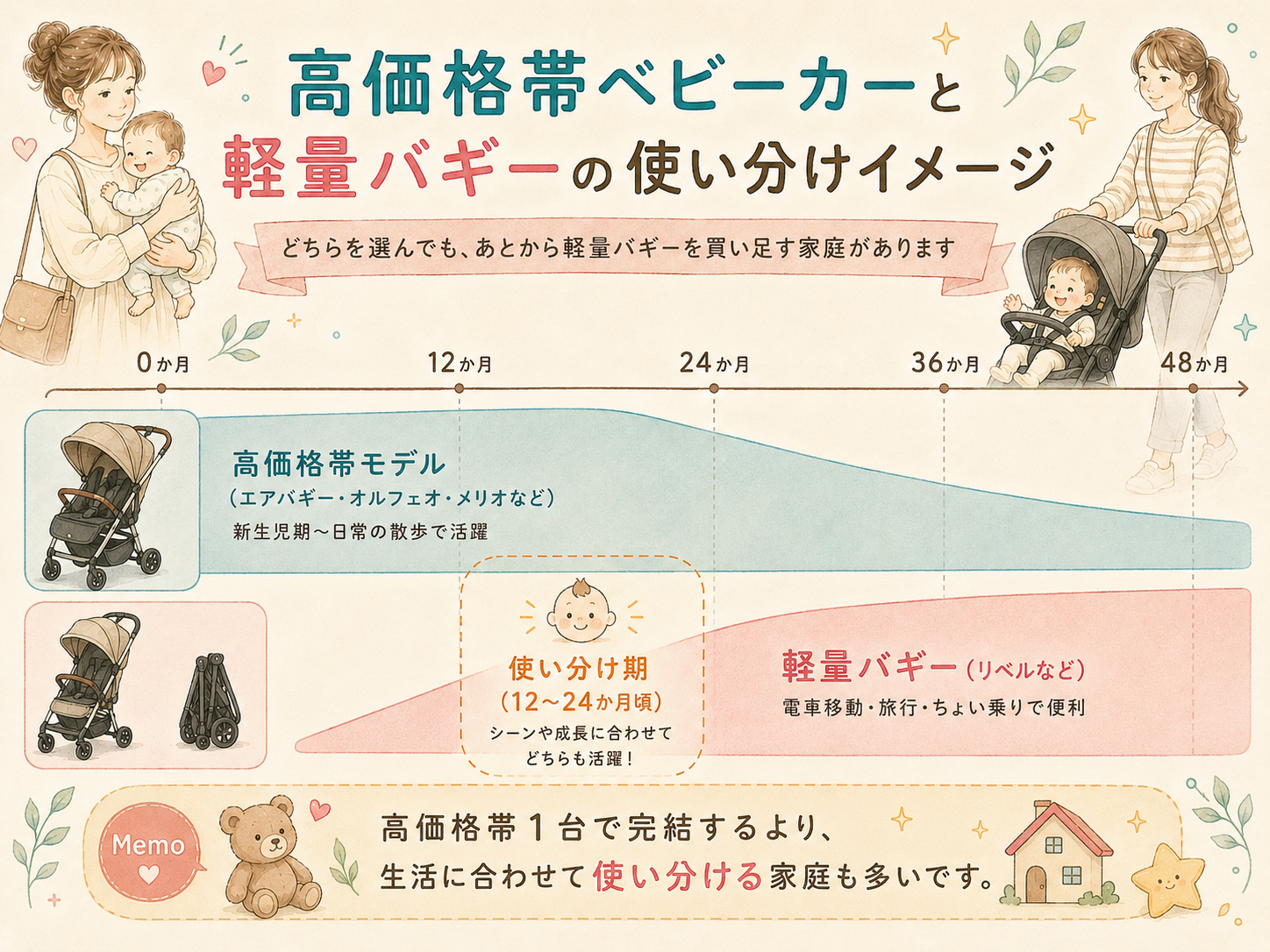 高価格帯ベビーカーと軽量バギーの使い分けイメージ