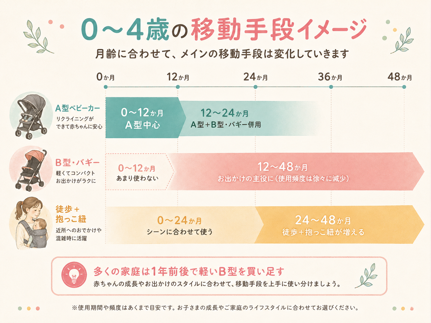 月齢別のベビーカー使用イメージ