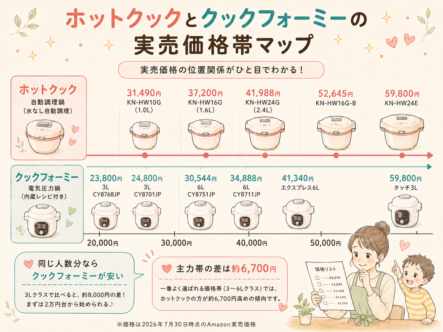 ホットクックとクックフォーミーの実売価格帯マップ