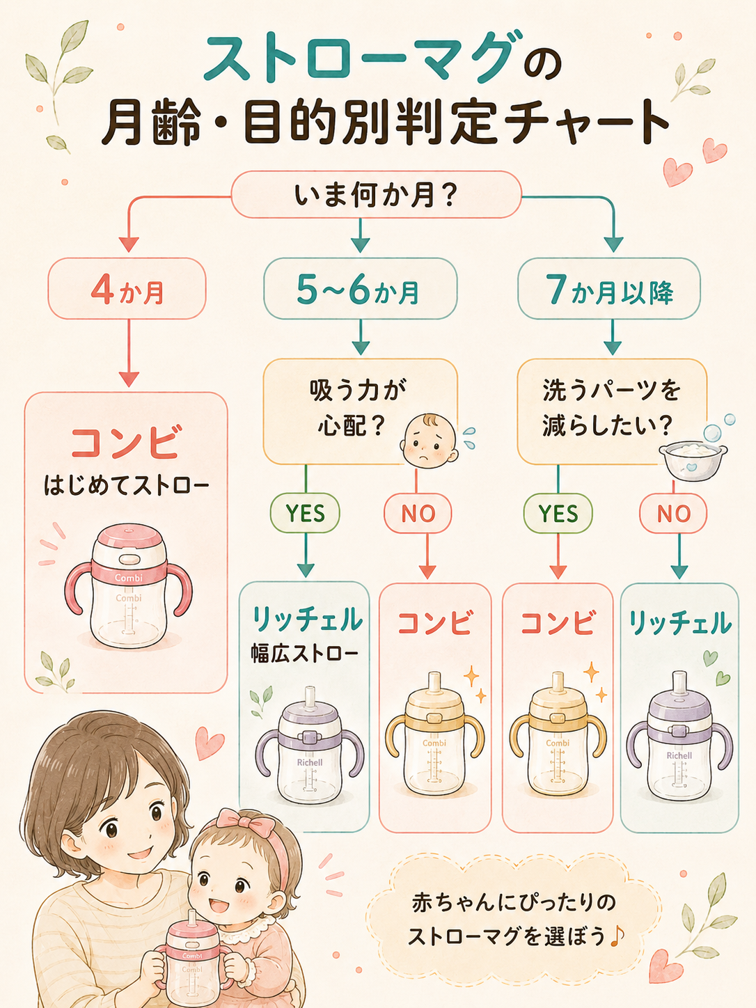 ストローマグの月齢・目的別判定チャート