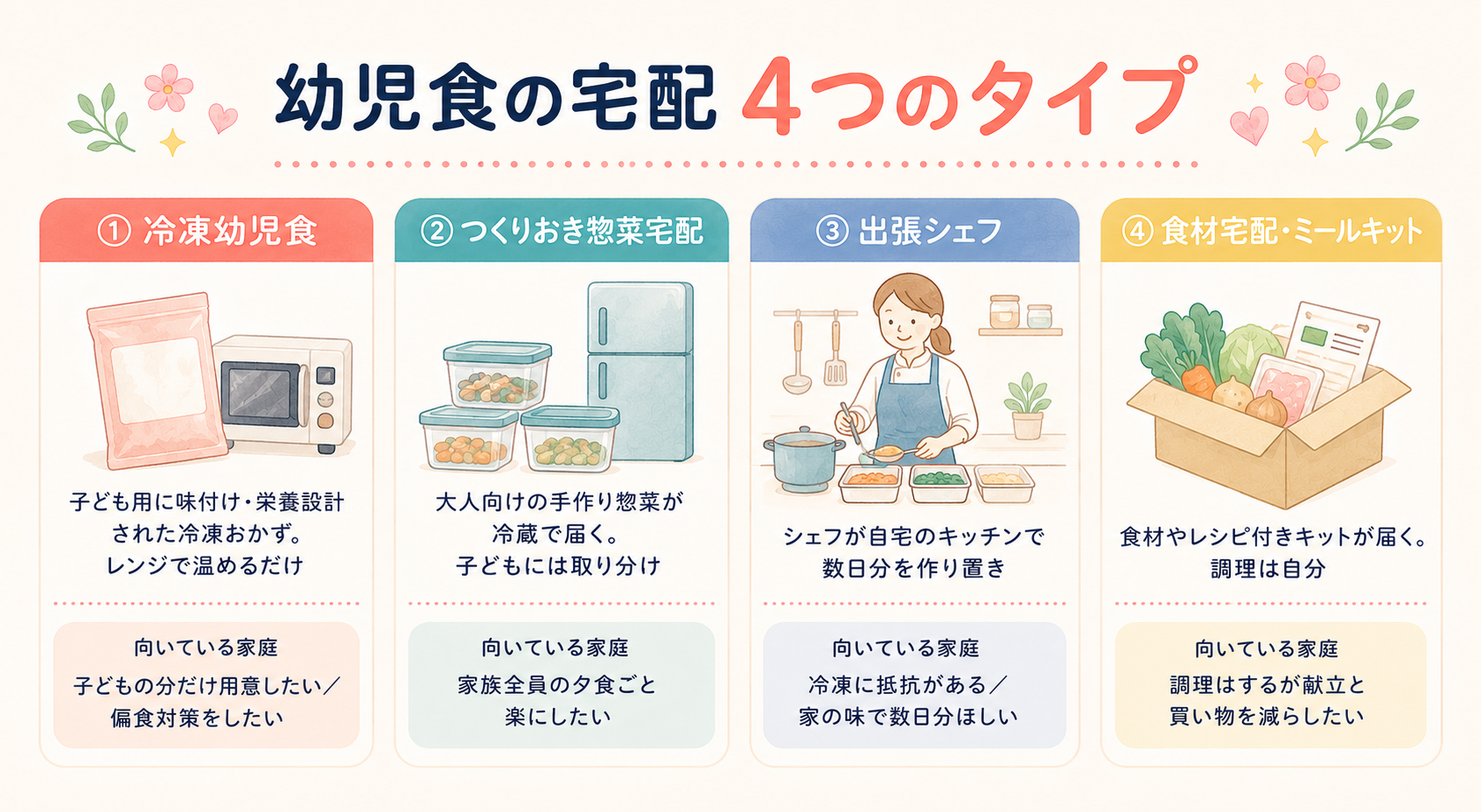 幼児食宅配の4つのタイプ(冷凍幼児食・つくりおき惣菜宅配・出張シェフ・食材宅配ミールキット)