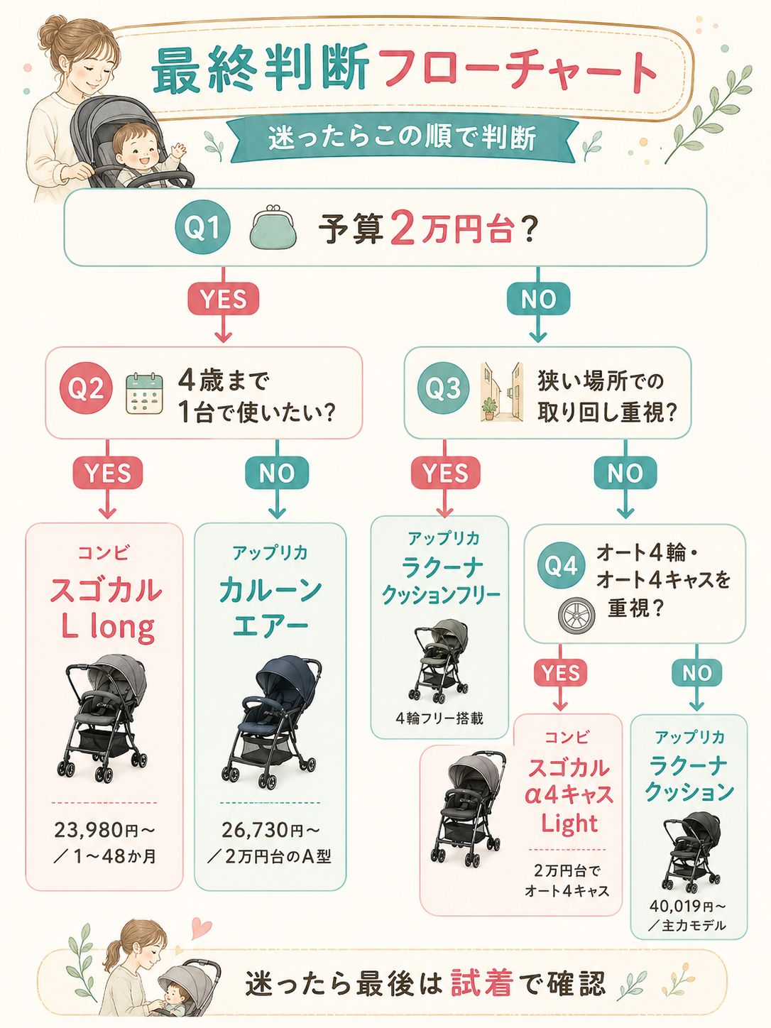 コンビとアップリカの最終判断フローチャート