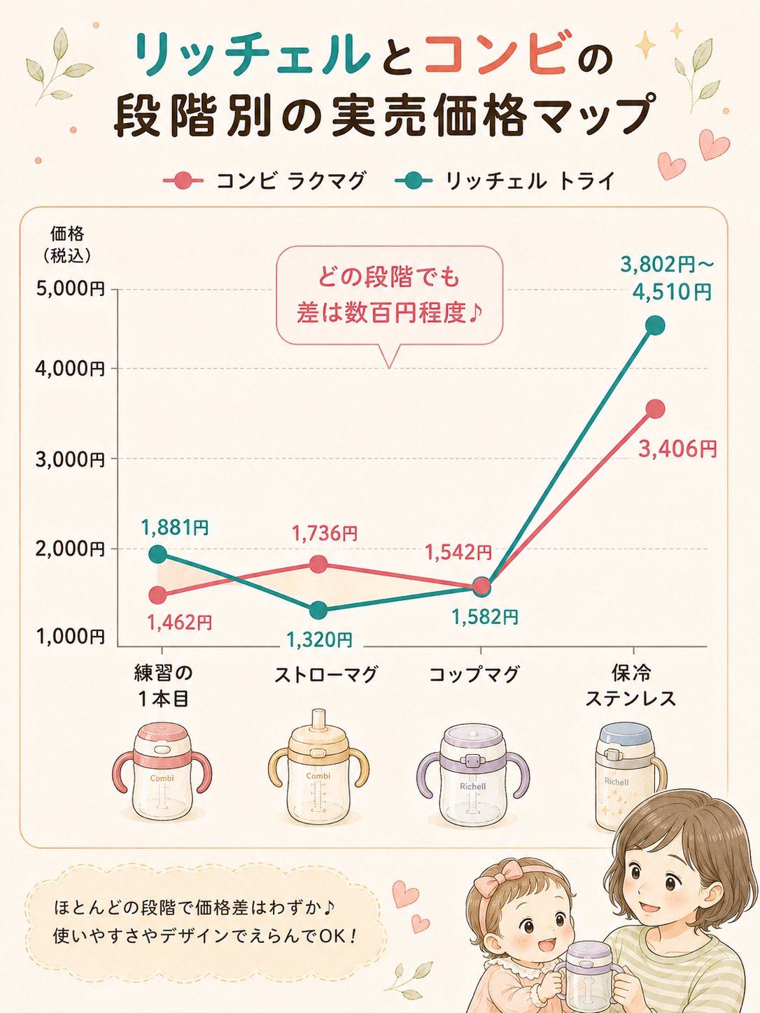 リッチェルとコンビの段階別の実売価格の比較