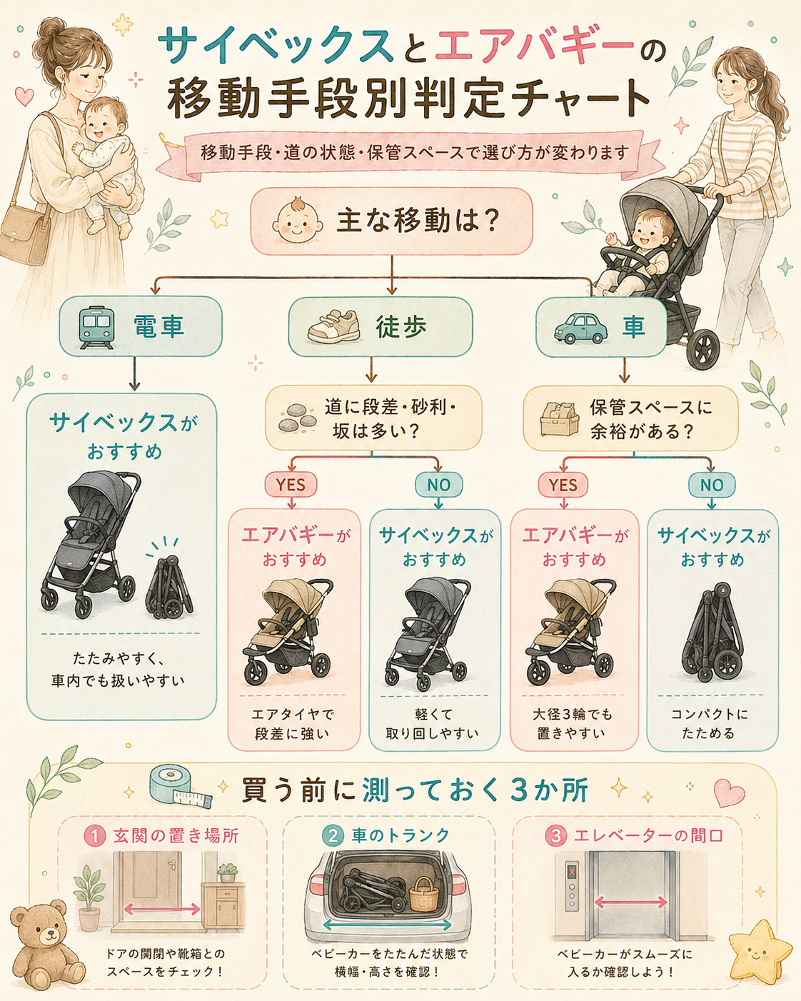 移動手段別のベビーカー判定チャート