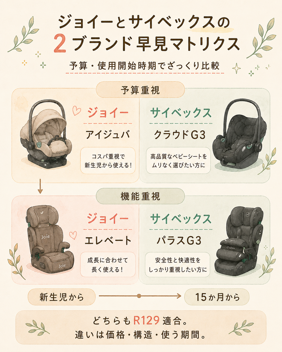 ジョイーとサイベックスの2ブランド早見マトリクス