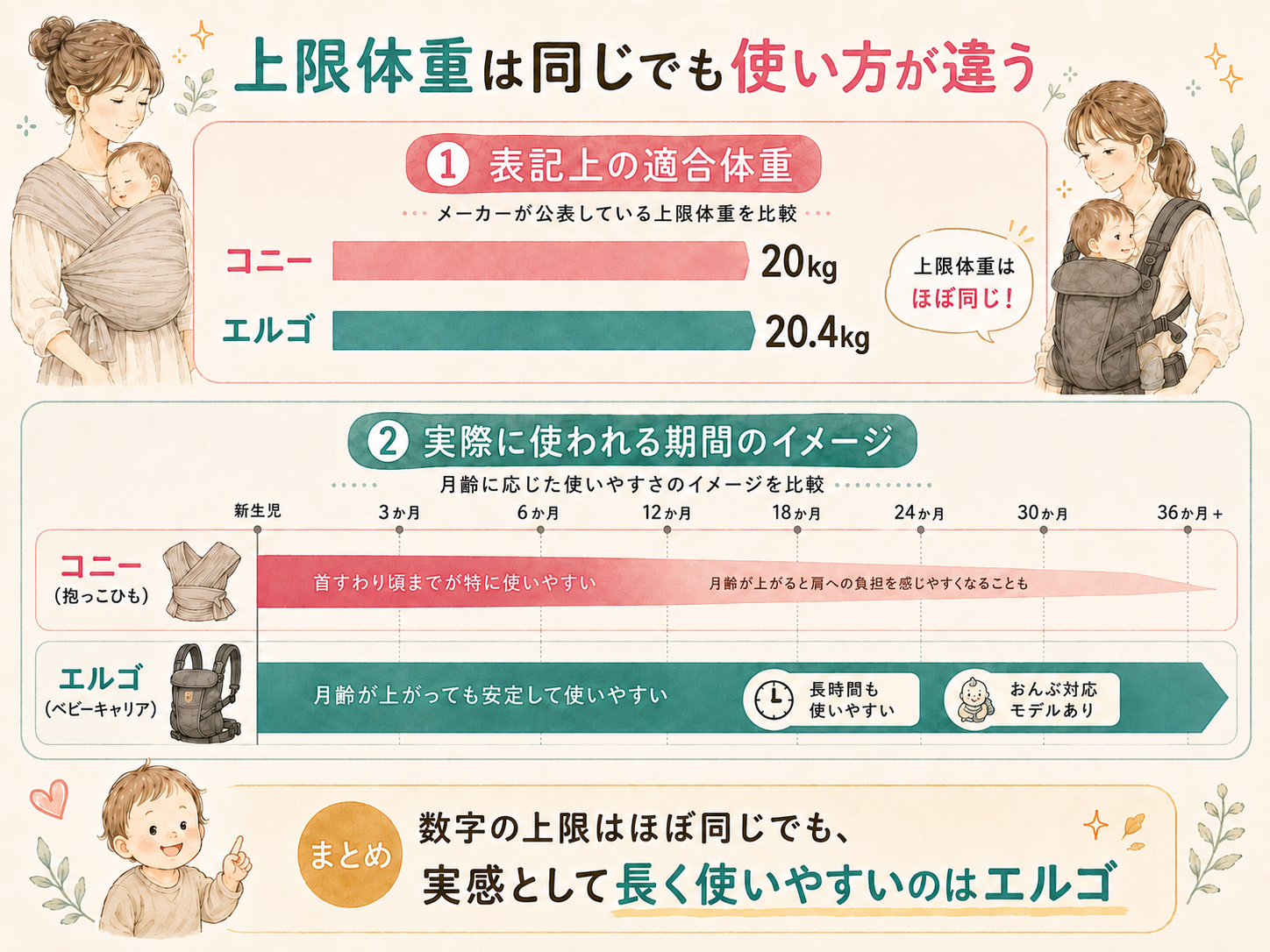 コニーとエルゴの適合体重と実際の使用期間の違い