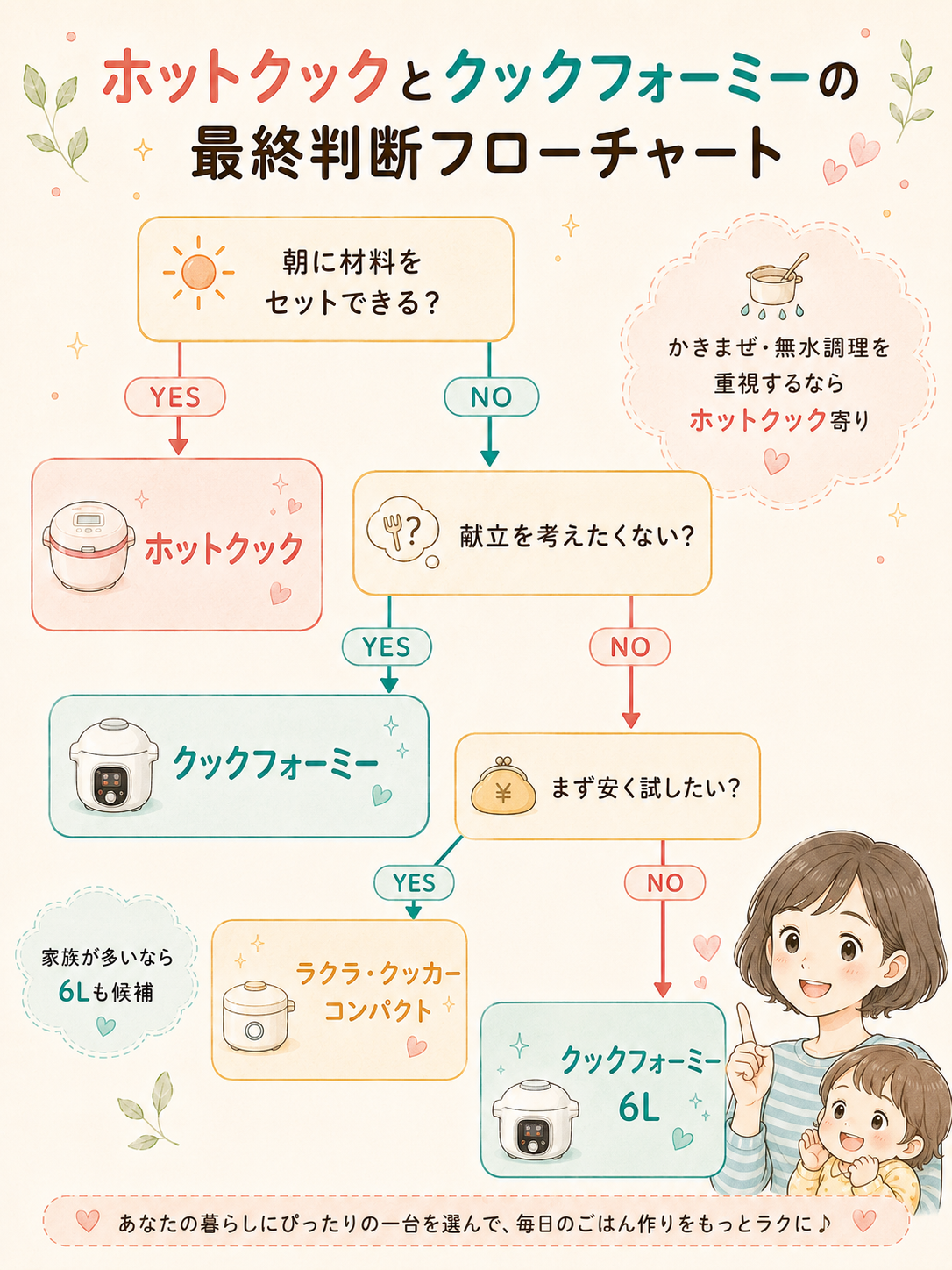 ホットクックとクックフォーミーの最終判断フローチャート