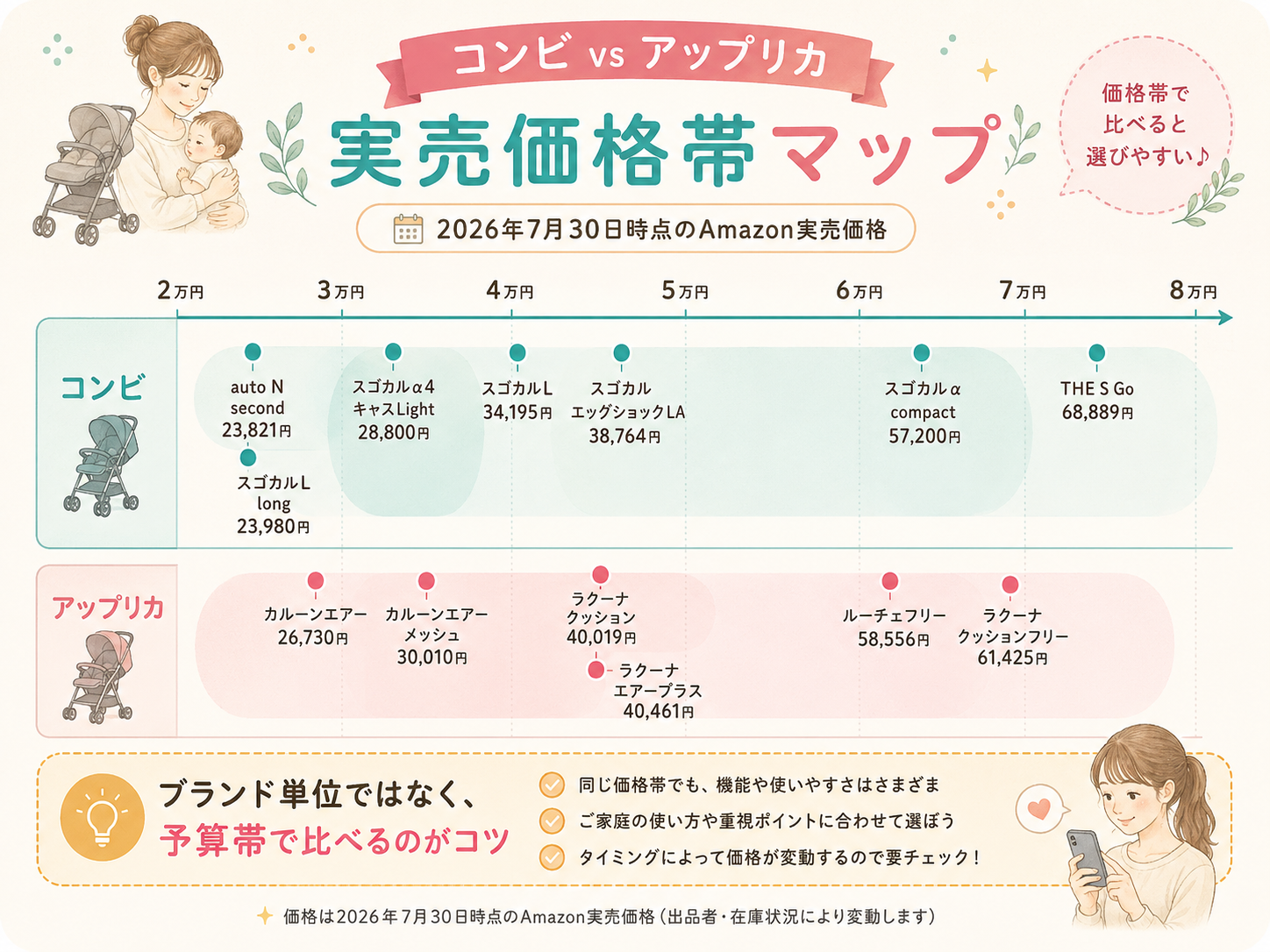 コンビとアップリカの実売価格帯マップ