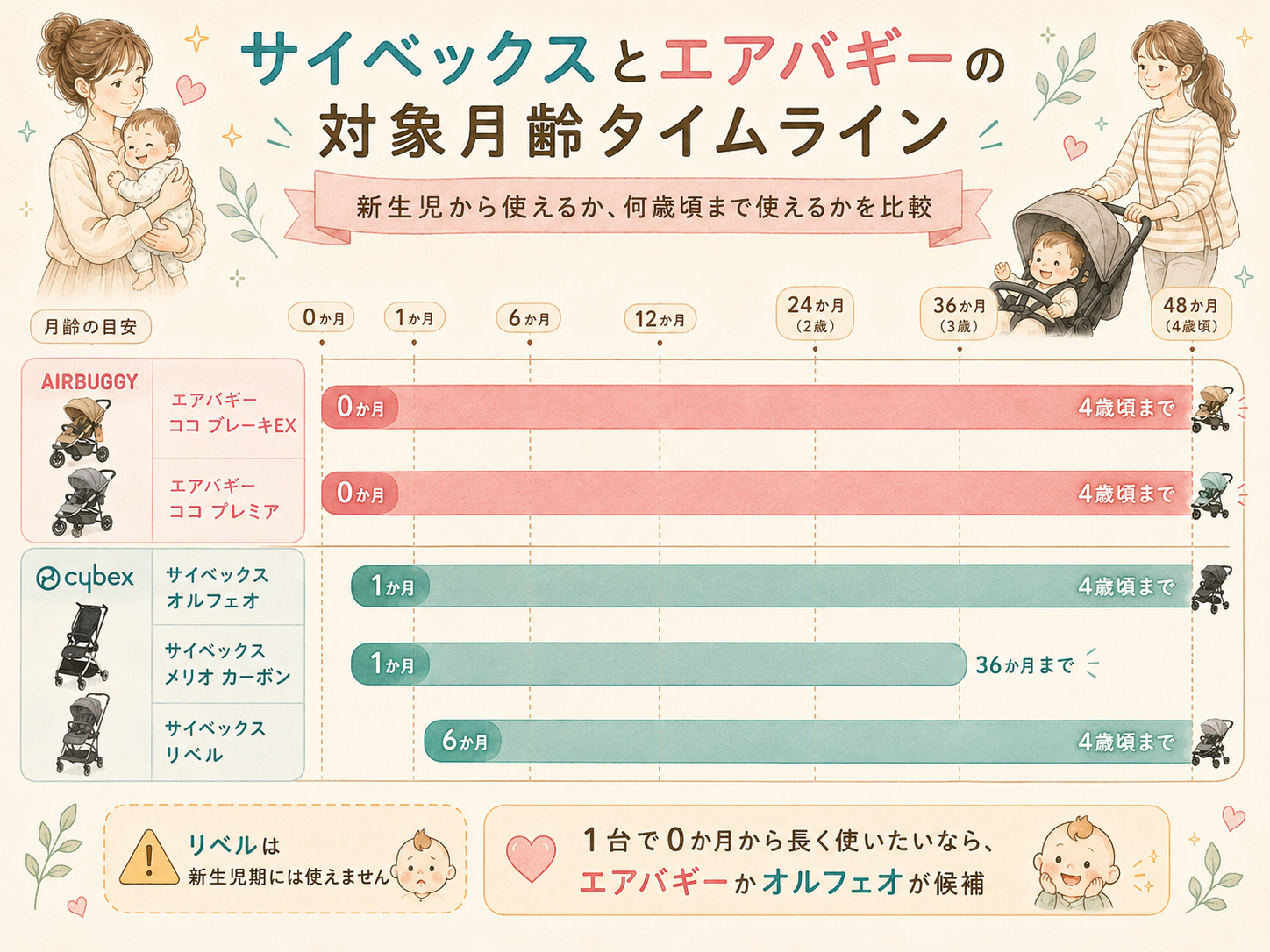 サイベックスとエアバギーの対象月齢タイムライン