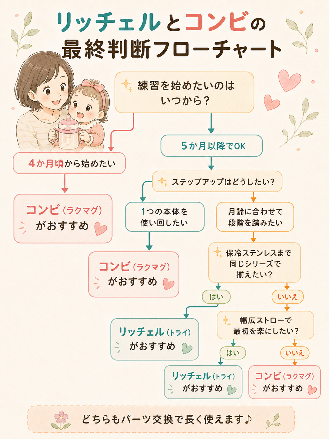 リッチェルとコンビの最終判断フローチャート