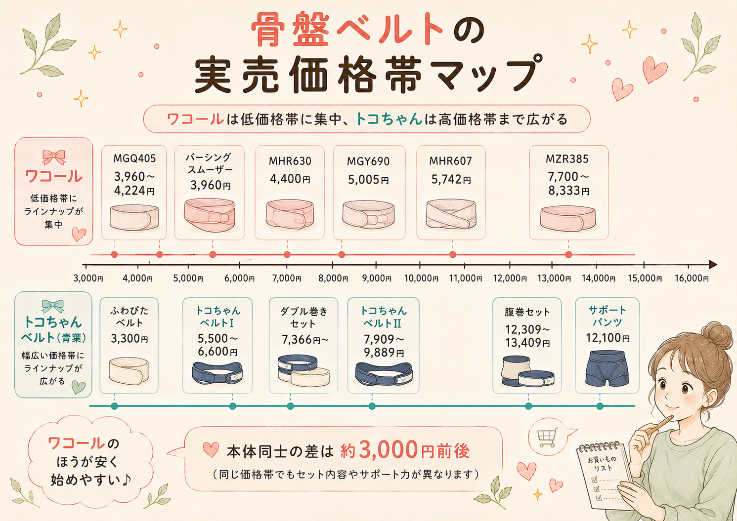 骨盤ベルトの実売価格帯マップ