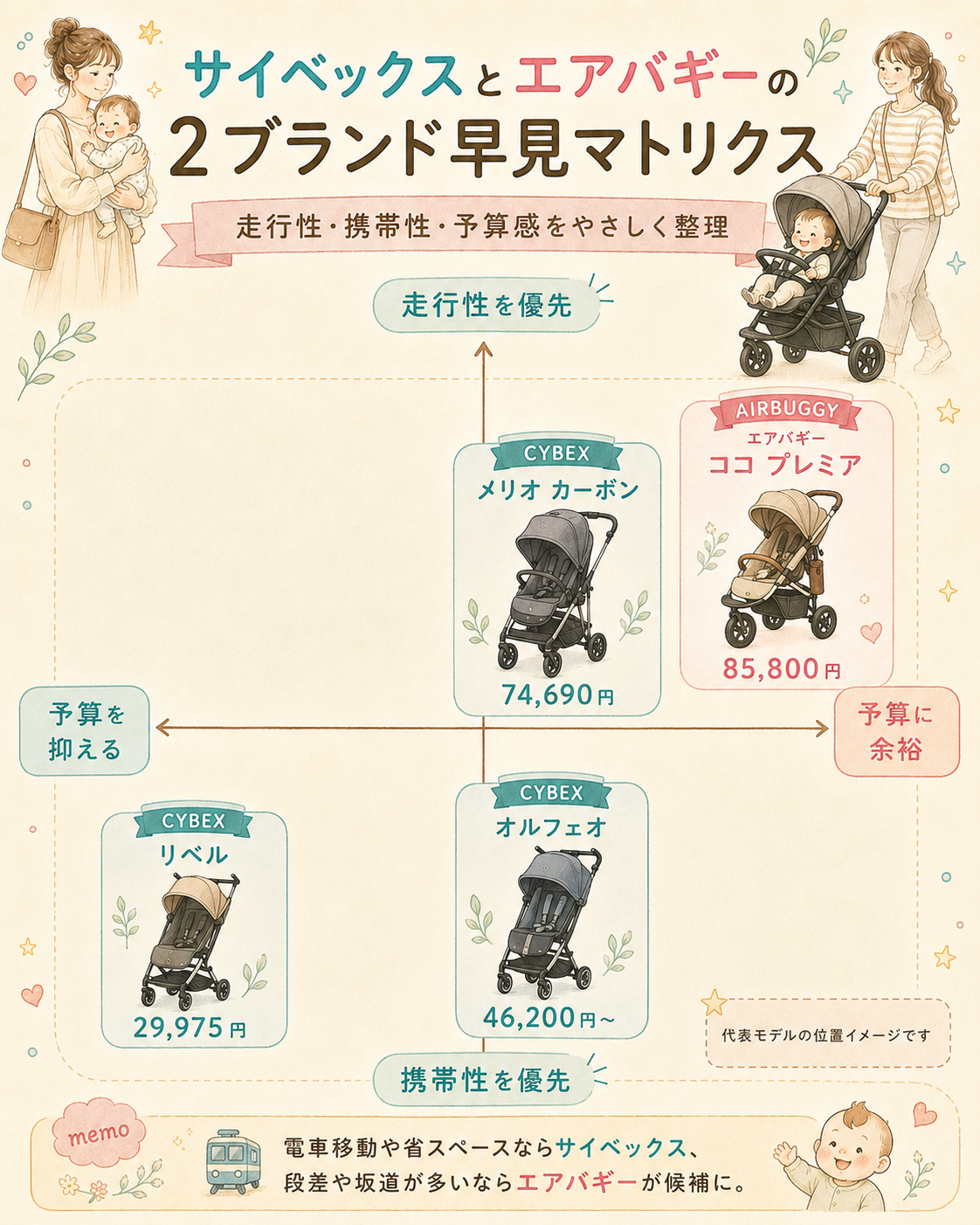 サイベックスとエアバギーの2ブランド早見マトリクス