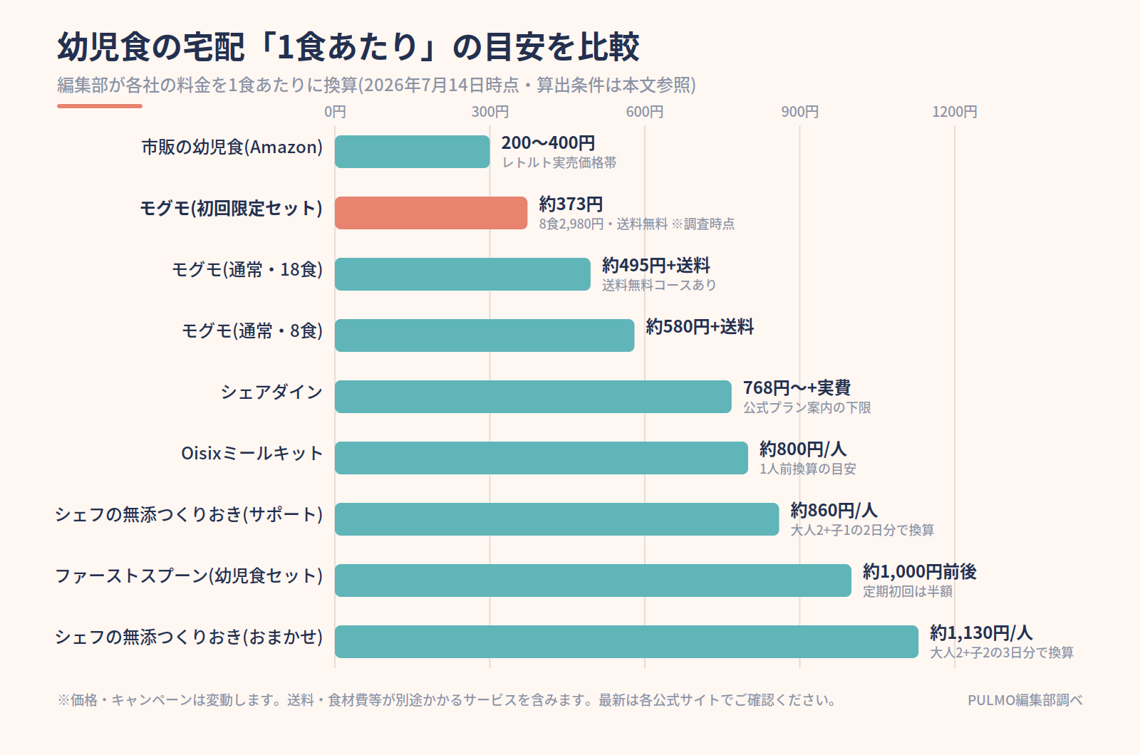 幼児食の宅配7サービスの1食あたり目安を比較した横棒グラフ(2026年7月14日時点・PULMO編集部調べ)