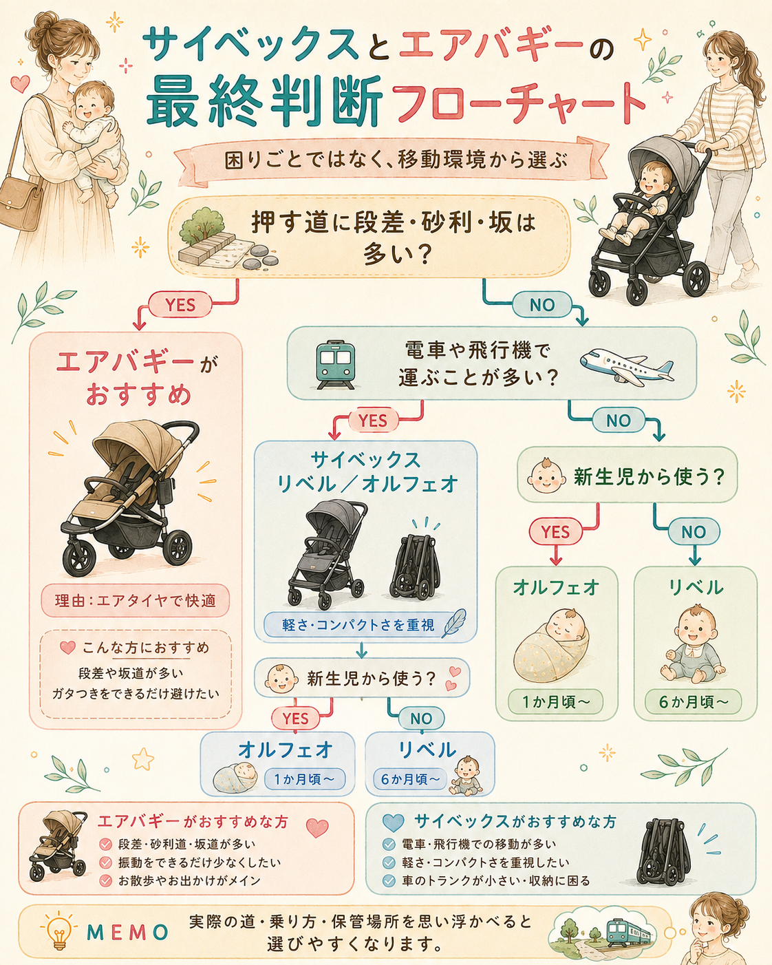 サイベックスとエアバギーの最終判断フローチャート
