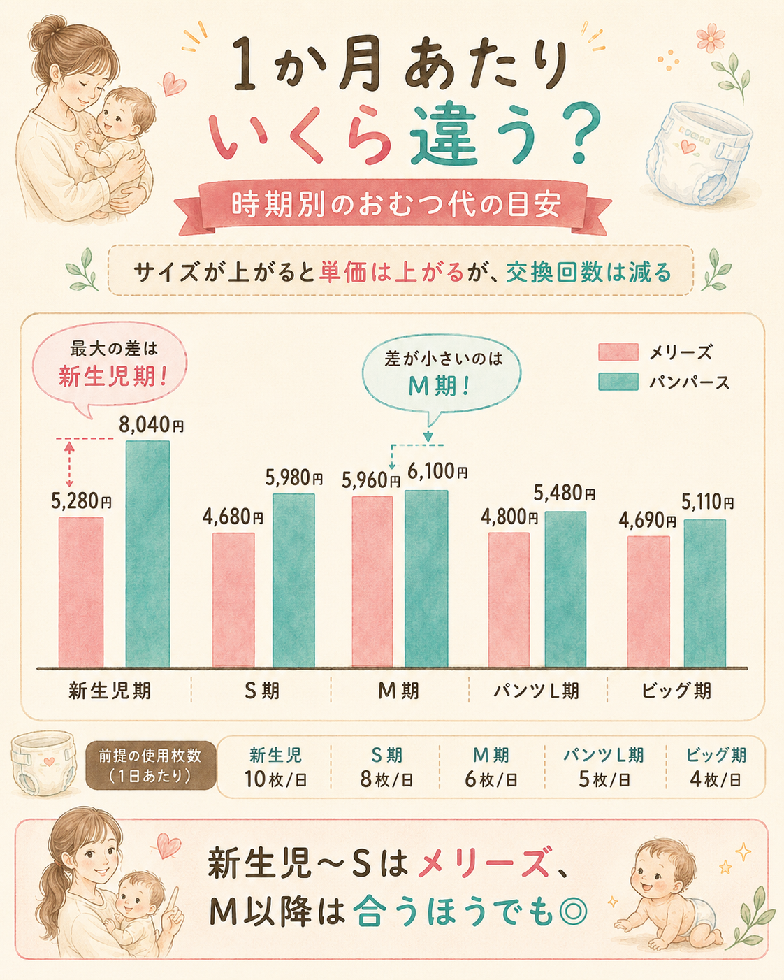 おむつ代の時期別の月額目安