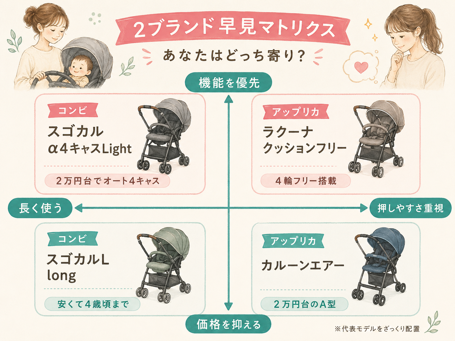 コンビとアップリカの2ブランド早見マトリクス