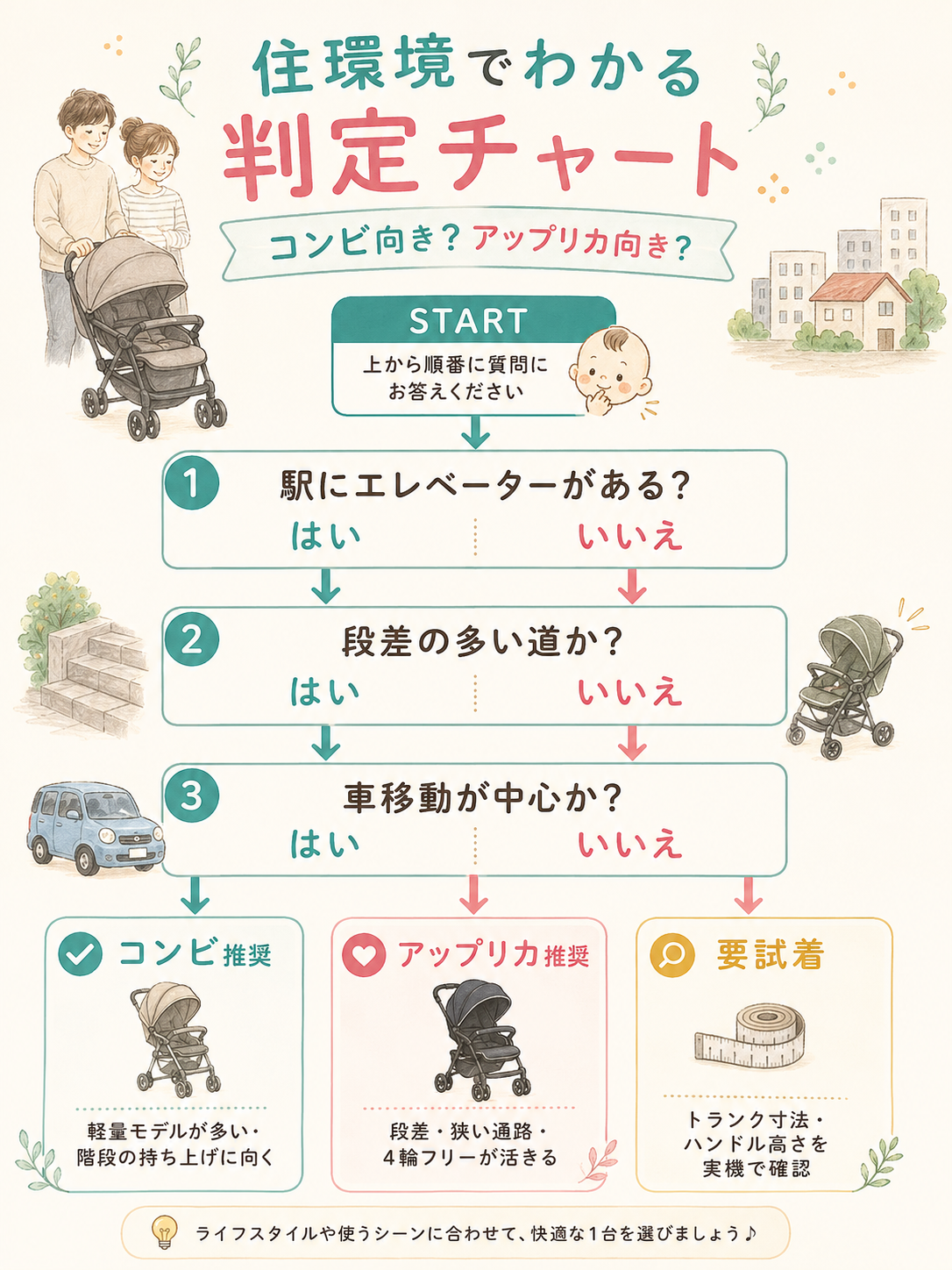 住環境別のベビーカー判定チャート