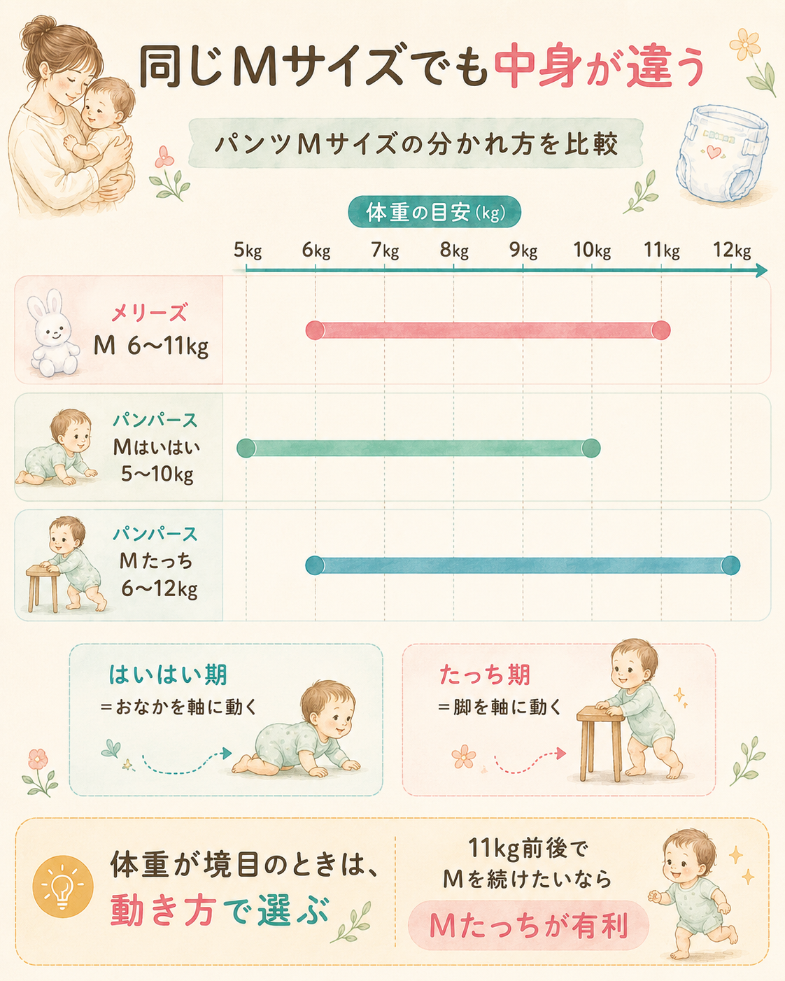 パンパースとメリーズのパンツMサイズの適合体重の違い