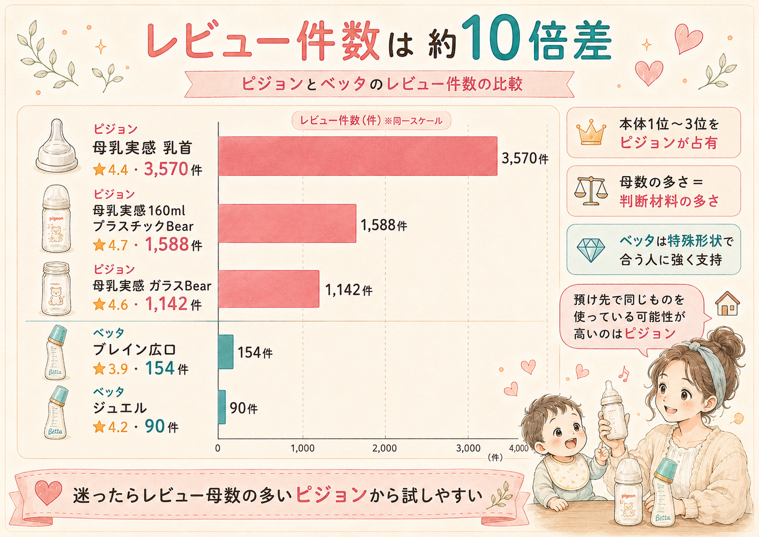 ピジョンとベッタのレビュー件数の比較