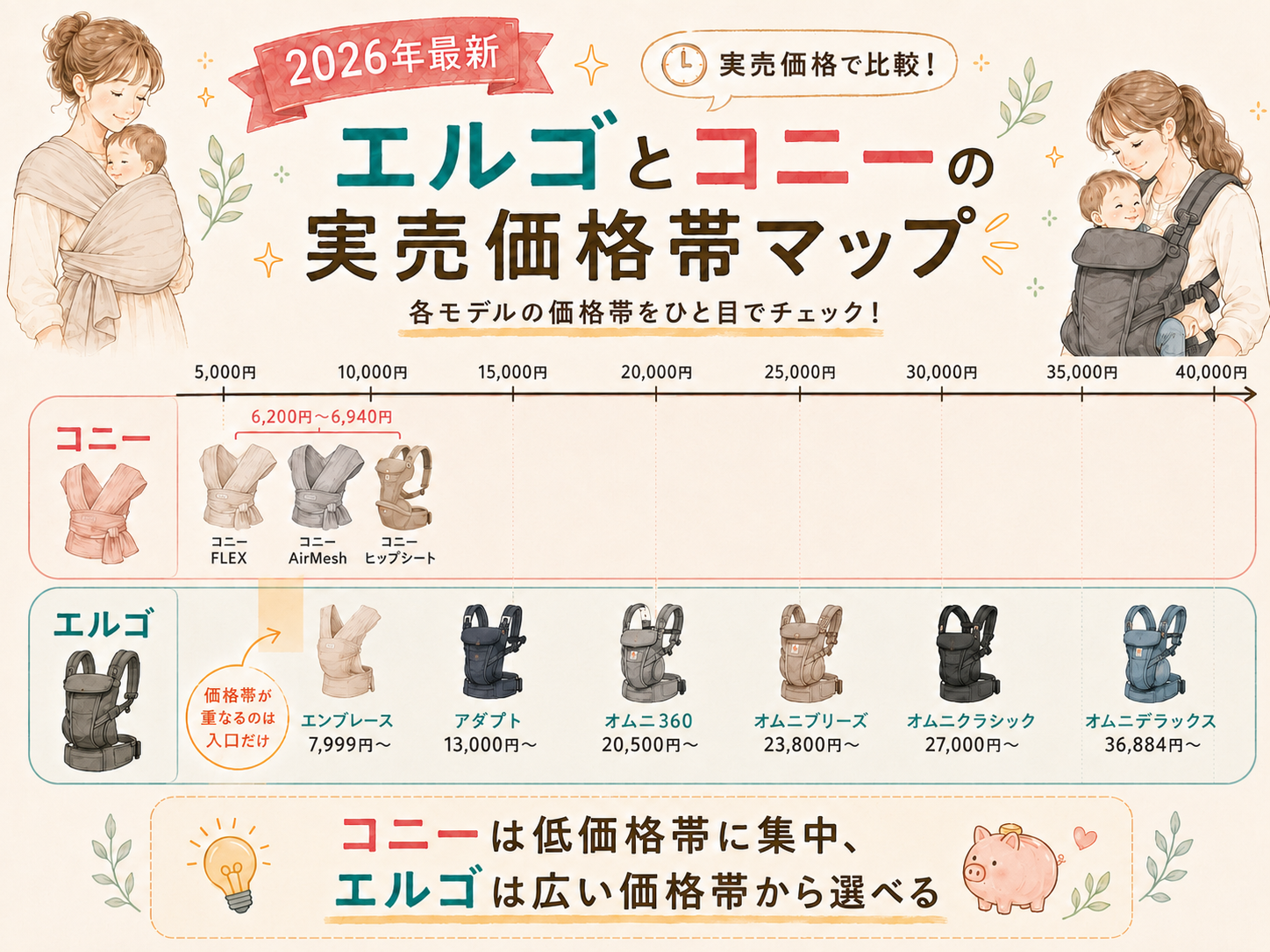エルゴとコニーの実売価格帯マップ